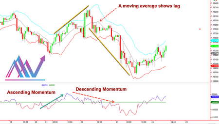 تقاطعهای MACD