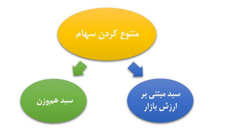 خروج نقدینگی عامل اصلی اُفت شاخص