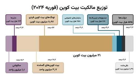 بروکر رگوله شده چیست؟