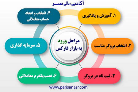 کار در فارکس بدون سرمایه