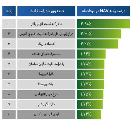 بورس به اوج بازمی گردد؟