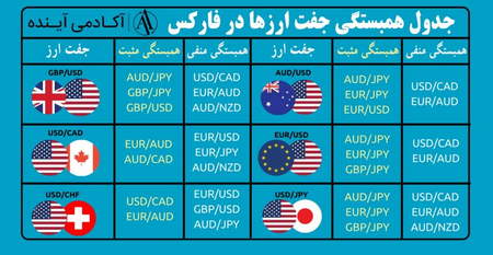 فارکس چیست و چه تفاوتی با ارز دیجیتال دارد؟